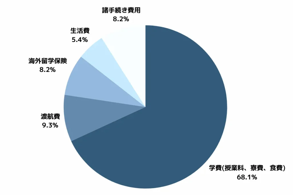 バレエ留学にかかる費用の内訳